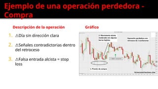 Ejemplo de una operación perdedora -
Compra
Descripción de la operación
1. ⚠Día sin dirección clara
2. ⚠Señales contradictorias dentro
del retroceso
3. ⚠Falsa entrada alcista = stop
loss
Gráfico
 