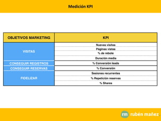 Medición KPI
 