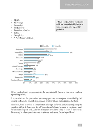 INTERNACIONALIZACIÓN

• BRICs
• Knowledge
• Innovation
• Productivity
• Re-industrialization
• Talent
• Complexity
•  New Social Contract
A

«When you find other companies
with the same desirable future as
your own, you have a possible
partner.»

Desirability
Innovation

Probability
51%

35%

43%

Sustainability

78%

40%
44%

BRICS
Flexicurity

21%

27%
24%
22%

PPP
Talents

2%

New social contract

7%

Knowledge
More complexity

6%

Design

19%
16%
15%
15%
15%
14%

Productivity

9%
13%

Reindustrialization
0%

29%

10%

35%
20%

20%

30%

40%

50%

60%

70%

80%

90%

When you find other companies with the same desirable future as your own, you have
a possible partner.
It is essential that the process is a bottom up process-- not designed or decided by civil
servants in Brussels, Madrid, Copenhagen or other places, but supported by them.
In essence, what is needed is a referendum amongst European companies regarding the
question, «What is Europe to live off in the future?» It can be done at corporate, local,
national or European level. After all, Europeans aren’t that likely to listen to authorities.
Democracy is a European invention – why not let it solve Europe’s problems?

B + I Strategy

35

 