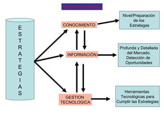 E S T R A T E G I A S MATERIAS PRIMAS CONOCIMIENTO INFORMACIÓN GESTION  TECNOLOGICA Nivel/Preparación  de los  Estrategas Profunda y Detallada del Mercado. Detección de  Oportunidades Herramientas  Tecnológicas para Cumplir las Estrategias 
