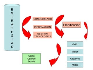 E S T R A T E G I A S CONOCIMIENTO INFORMACIÓN GESTION  TECNOLOGICA Planificación Visión Misión Objetivos Metas Como Cuando Donde 