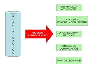 P L A N I F I C A C I Ó N DESARROLLO ACTIVIDADES PROCESO  ADMINISTRATIVO ACCIONES CONTROL Y SEGUIMIENTO PROCESO DE  COMUNICACIÓN ORGANIZACIÓN Y MÉTODOS TOMA DE DECISIONES 