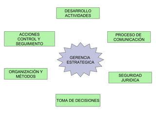 DESARROLLO ACTIVIDADES ACCIONES CONTROL Y  SEGUIMIENTO PROCESO DE  COMUNICACIÓN ORGANIZACIÓN Y MÉTODOS TOMA DE DECISIONES GERENCIA  ESTRATEGICA SEGURIDAD JURIDICA 