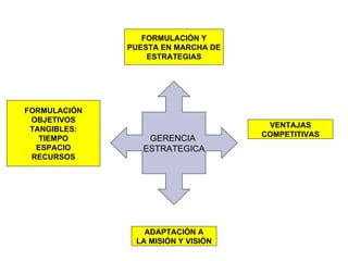 GERENCIA  ESTRATEGICA VENTAJAS COMPETITIVAS FORMULACIÓN Y PUESTA EN MARCHA DE ESTRATEGIAS ADAPTACIÓN A LA MISIÓN Y VISIÓN FORMULACIÓN OBJETIVOS TANGIBLES: TIEMPO ESPACIO RECURSOS 