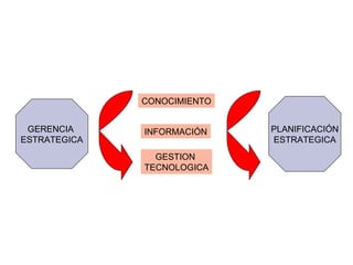 GERENCIA  ESTRATEGICA CONOCIMIENTO INFORMACIÓN GESTION  TECNOLOGICA PLANIFICACIÓN ESTRATEGICA 