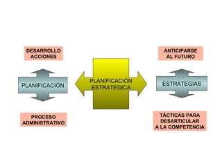PLANIFICACIÓN ESTRATEGICA PLANIFICACIÓN ESTRATEGIAS PROCESO ADMINISTRATIVO DESARROLLO ACCIONES ANTICIPARSE AL FUTURO TÁCTICAS PARA DESARTICULAR A LA COMPETENCIA 