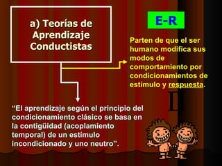 a) Teorías de                       E-R
     Aprendizaje                  Parten de que el ser
     Conductistas                 humano modifica sus
                                  modos de
                                  comportamiento por
                                  condicionamientos de
                                  estímulo y respuesta.


“El aprendizaje según el principio del
condicionamiento clásico se basa en
la contigüidad (acoplamiento
temporal) de un estímulo
incondicionado y uno neutro”.
 