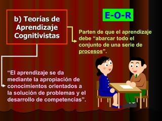 b) Teorías de                    E-O-R
  Aprendizaje
                          Parten de que el aprendizaje
  Cognitivistas           debe “abarcar todo el
                          conjunto de una serie de
                          procesos”.


“El aprendizaje se da
mediante la apropiación de
conocimientos orientados a
la solución de problemas y el
desarrollo de competencias”.
 
