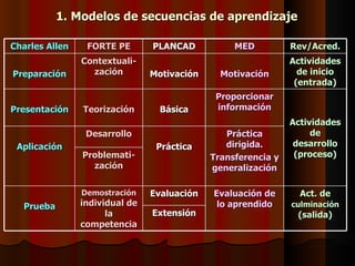 1. Modelos de secuencias de aprendizaje

Charles Allen    FORTE PE       PLANCAD           MED          Rev/Acred.
                Contextuali-                                   Actividades
Preparación       zación        Motivación     Motivación        de inicio
                                                                (entrada)
                                              Proporcionar
Presentación    Teorización       Básica      información
                                                               Actividades
                 Desarrollo                     Práctica            de
 Aplicación                      Práctica       dirigida.       desarrollo
                Problemati-                  Transferencia y    (proceso)
                  zación                     generalización

                Demostración    Evaluación   Evaluación de       Act. de
  Prueba        individual de                 lo aprendido     culminación
                      la        Extensión                       (salida)
                competencia
 