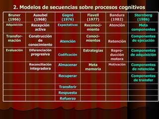 2. Modelos de secuencias sobre procesos cognitivos
 Bruner         Ausubel          Gagné          Flavell     Bandura        Sternberg
 (1966)         (1968)           (1976)         (1977)       (1982)         (1986)
Adquisición    Recepción       Expectativas   Reconoci-     Atención        Meta
                 activa                        miento                    componentes
Transfor-     Construcción                     Conoci-                   Componentes
 mación            de           Atención       mientos      Retención    de ejecución
              conocimiento
Evaluación    Diferenciación                  Estrategias    Repro-      Componentes
               progresiva      Codificación                  ducción     de adquisición
                                                             motora
              Reconciliación   Almacenar        Meta        Motivación   Componentes
              integradora                      memoria                   de retención
                               Recuperar                                 Componentes
                                                                          de transfer
                               Transferir
                               Respuesta
                                Refuerzo
 