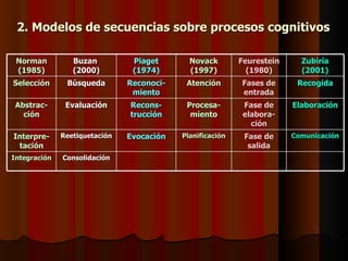 2. Modelos de secuencias sobre procesos cognitivos

 Norman          Buzan          Piaget       Novack        Feurestein     Zubiría
 (1985)          (2000)         (1974)       (1997)          (1980)       (2001)
Selección      Búsqueda        Reconoci-    Atención       Fases de      Recogida
                                miento                     entrada
 Abstrac-      Evaluación      Recons-      Procesa-        Fase de     Elaboración
   ción                        trucción      miento         elabora-
                                                              ción
Interpre-     Reetiquetación   Evocación   Planificación    Fase de     Comunicación
 tación                                                      salida
Integración   Consolidación
 