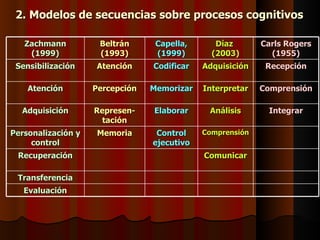2. Modelos de secuencias sobre procesos cognitivos

   Zachmann          Beltrán      Capella,      Díaz       Carls Rogers
    (1999)           (1993)       (1999)       (2003)        (1955)
 Sensibilización    Atención     Codificar   Adquisición    Recepción

    Atención        Percepción   Memorizar   Interpretar   Comprensión

  Adquisición       Represen-    Elaborar     Análisis      Integrar
                      tación
Personalización y    Memoria      Control    Comprensión
     control                     ejecutivo
 Recuperación                                Comunicar

 Transferencia
   Evaluación
 