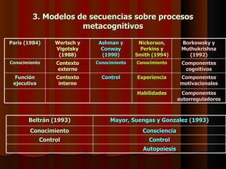 3. Modelos de secuencias sobre procesos
                     metacognitivos

Paris (1984)      Wertsch y    Ashman y       Nickerson,      Borkowsky y
                  Vigotsky      Conway        Perkins y       Muthukrishna
                   (1988)       (1990)       Smith (1994)        (1992)
Conocimiento      Contexto    Conocimiento   Conocimiento     Componentes
                  externo                                      cognitivos
  Función         Contexto      Control      Experiencia      Componentes
 ejecutiva         interno                                    motivacionales
                                             Habilidades      Componentes
                                                             autorreguladores



       Beltrán (1993)              Mayor, Suengas y Gonzalez (1993)
        Conocimiento                           Consciencia
             Control                             Control
                                               Autopoiesis
 