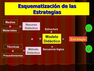 Esquematización de las
                  Estrategias
 Medios
                 Recurso
    +        =   Didáctico        Estructura                  EA
Materiales
                                      +
                                Modelo
                       +     =           =       Estrategia
                               Didáctico
  Técnicas
                      Método
                                      + lógica
                                 Secuencia                    EE
        +        =   Didáctico
Procedimientos
 