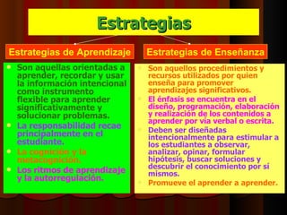 Estrategias
Estrategias de Aprendizaje         Estrategias de Enseñanza
 Son aquellas orientadas a       Son aquellos procedimientos y
  aprender, recordar y usar        recursos utilizados por quien
  la información intencional       enseña para promover
  como instrumento                 aprendizajes significativos.
  flexible para aprender          El énfasis se encuentra en el
  significativamente y             diseño, programación, elaboración
  solucionar problemas.            y realización de los contenidos a
                                   aprender por vía verbal o escrita.
 La responsabilidad recae
                                  Deben ser diseñadas
  principalmente en el             intencionalmente para estimular a
  estudiante.                      los estudiantes a observar,
 La cognición y la                analizar, opinar, formular
  metacognición.                   hipótesis, buscar soluciones y
 Los ritmos de aprendizaje        descubrir el conocimiento por sí
                                   mismos.
  y la autorregulación.           Promueve el aprender a aprender.
 
