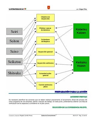 La Estrategia de las                5S                                                        por: Edgar Piña




                                                                         PREPARACIÓN PARA LA ACCIÓN

                                                                                       ACCIONES PREVIAS
Es necesario planificar las acciones que se deben realizar previamente al lanzamiento oficial del proceso 5S
como programa de una empresa, planta o sección de trabajo. En este punto, pretendemos obtener una lista de
verificación de los aspectos a considerar en el plan previo.

                                                                     Selección de la experiencia piloto.


                                                                             ©
Compilación y Desarrollo: Rogelio   Carrillo Penso   Gotas de Conocimiento               06.01.07 Pag. 12 de 40
 