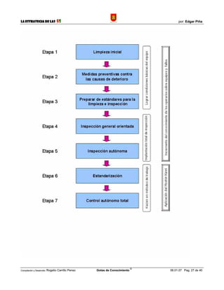 La Estrategia de las                5S                                                por: Edgar Piña




                                                                             ©
Compilación y Desarrollo: Rogelio   Carrillo Penso   Gotas de Conocimiento       06.01.07 Pag. 27 de 40
 