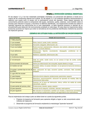 La Estrategia de las                5S                                                                             por: Edgar Piña



                                                                          Etapa 4. Inspección general orientada
En las etapas 1,2 y 3 se han implantado actividades orientadas a la prevención del deterioro a través de la
mejora de las condiciones básicas de la planta. En las etapas 4 y 5 se pretende identificar tempranamente el
deterioro que puede sufrir el equipo con la participación activa del operador. Estas etapas requieren de
conocimiento profundo sobre la composición del equipo, elementos, partes, sistemas, como también sobre el
proceso para intervenir el equipo y reconstruir el deterioro identificado. Las inspecciones iniciales las realiza el
operador siguiendo las instrucciones de un tutor especialista. La tabla siguiente presenta un ejemplo de un
procedimiento para detección de inconvenientes empleado en esta etapa. En esta clase de inspecciones deben
producirse acciones de mejora que eviten la reincidencia de los problemas identificados mediante las acciones
de inspección general.

                                                Ejemplo de listado para la detección de inconvenientes

   Inconvenientes                                                               Detalle del inconveniente
   1. Fallas pequeñas

   1.1 por suciedad                                  Polvo, basura, aceite, óxido, manchas
   1.2 por trepidación                               Corrosión, desgaste, deformación, etc.
   1.3 por anormalidad                               Ruido anormal, calentamiento, vibración, olor extraño, alteración del color,
                                                     presión, corriente eléctrica
   1.4 por adherencia                                Obstrucción,   fijación,   acumulación,    despegado,   problemas    en    el
                                                     movimiento
   1.5 por daño                                      Ralladura, aplastado, deformación alta
   2. Condiciones básicas

   2.1 de lubricación                                Falta de aceite, aceite sucio, no se conoce el tipo de aceite, aceite
                                                     inapropiado
   2.2 de suministro de lubricante                   Daños por deformación de la boquilla, tapada debido al mugre,
   2.3 medidor de nivel                              Suciedad, daños, no posee indicador, no se aprecia la marca de mínimos y
                                                     máximos
   2.4 ajustes y aprietes tapa de sitio de Mala colocación de tapa, excesivo apriete, corrosión, falta arandela,
   suministro                              desgaste
   3. Lugar difícil de acceder

   3.1 para limpieza                                 Estructura de la máquina, protecciones, posiciones, espacio
   3.2 para inspección                               Estructura, posicionamiento, ubicación de aparatos de medida, falta de
                                                     indicaciones adecuadas
   3.3 para lubricación                              Posición de la boca de lubricación, altura, orificio de salida de aceite
                                                     descartado, espacio
   3.4 para apriete de tuercas y otros               Protecciones, tamaño, apoyo, espacio
   3.5 para operación                                Posición de la máquina, controles, válvulas, interruptores
   3.6 para regulación                               Mal ubicado el manómetro, medidor sin escalas y tolerancias permitidas,
                                                     no se marcan condiciones críticas y de seguridad en los instrumentos


Para la implantación de la etapa cuatro se deben tener en cuenta los siguientes puntos.
            1.    Preparar el programa de formación para operarios dirigido a lograr un alto conocimiento sobre
                  métodos de inspección.
            2.    Desarrollar el programa de formación empleando la metodología "aprender haciendo"

                                                                                      ©
Compilación y Desarrollo: Rogelio   Carrillo Penso            Gotas de Conocimiento                           06.01.07 Pag. 32 de 40
 