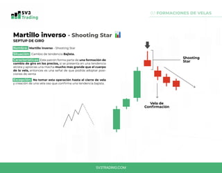 0.1 FORMACIONES DE VELAS
Martillo inverso - Shooting Star
SEPTUP DE GIRO
Nombre: Martillo inverso - Shooting Star
Situación: Cambio de tendencia Bajista.
Características: Este patrón forma parte de una formación de
cambio de giro en los precios, si se presenta en una tendencia
alcista y aprecias una mecha mucho mas grande que el cuerpo
de la vela, entonces es una señal de que podrás adoptar posi-
ciones de venta
Excepción: No tomar esta operación hasta el cierre de vela
y creación de una vela oso que confirma una tendencia bajista.
Vela de
Confirmación
Shooting
Star
SV3TRADING.COM
 