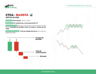 0.1 FORMACIONES DE VELAS
CTG4 - BAJISTA
SEPTUP DE GIRO
Nombre: CGT4 Alcista - Venta - GIRO
Situación: En resistencias o retrocesos (A,B,”C”)
Características: Vela toro y vela oso del mismo cuerpo, en este
setup la parada de perdida cubre el cuerpo y mecha de las
velas.
Precio de Entrada: 1 tick por debajo del cierre de la vela oso
(pending order)
Entrada
Parada de
perdida
Vela de
confirmación
SV3TRADING.COM
 