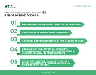 0.2 MEDIAS MÓVILES
SV3TRADING.COM
5 TIPOS DE INDICACIONES:
Y LAS MEDIAS MÓVILES NOS PUEDEN DAR
01
02
03
04
05
INDICAN CAMBIOS DE TENDENCIA CUANDO CRUZAN ENTRE ELLAS.
INDICAN ZONAS DE REBOTE EN MUCHAS OCASIONES
ACTÚAN COMO SOPORTE/RESISTENCIA EN MUCHAS ZONAS DE VALOR
NOS DICEN SI UN VALOR SUPERA UNA MEDIA MOVIL
ES UN CLARO INDICATIVO QUE EL PRECIO PUEDE SEGUIR AL
ALZA/BAJA POR UN LARGO PERIODO DE TIEMPO
SON UN BUEN INDICATIVO PARA SABER SI EL PRECIO
SUPERA UNA MEDIA MOVIL TIENDE, CON EL TIEMPO A
BUSCAR DE NUEVO ESA MEDIA
 