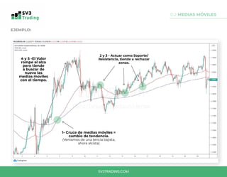 0.2 MEDIAS MÓVILES
SV3TRADING.COM
4 y 5 -El Valor
rompe al alza
pero tiende
a buscar de
nuevo las
medias moviles
con el tiempo.
1- Cruce de medias móviles =
cambio de tendencia.
(Veníamos de una tencia bajista,
ahora alcista)
2 y 3 - Actuar como Soporte/
Resistencia, tiende a rechazar
zonas.
EJEMPLO:
 