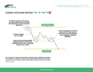 COMO ACTUAN ESTAS “M” Y “W”?
0.4 OPERAR FORMACIONES “M” Y “V”
SV3TRADING.COM
Nueva actuación, el precio
crea una “M” de nuevo y
Rompe la zona de Soporte
con 4 Rebotes. Nuevas
Bajadas...
El Precio Crea una M que es
un claro indicativo de cambio
de tendencia, vemos el precio
disminuir
Ahora nos hemos quedado
enganchados en esta zona,
creando así una “W” y girando
el precio de nuevo
El Precio Sigue
con su caída
RESISTENCIA
SOPORTE
Así es como se mueve el mercado, creando ciclos, cambios de tenden-
cia, cambios en valores en zonas clave y generando este tipo de pautas.
Cada Año el ciclo cambia pero el estilo sigue siendo el mismo que hace
mas de 1 Siglo.
 