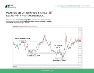 VEAMOS EN UN GRÁFICO SIMPLE
ESTAS “M” Y “W” ACTUANDO...
0.4 OPERAR FORMACIONES “M” Y “V”
SV3TRADING.COM
Y así una y otra vez en todos los gráficos podemos leer el precio en el pa-
sado y descubrir estas fases. Te animo a que tu mismo lo revises y puedas
entender la importancia que tienen.
INDECISIÓN + CAÍDA
SE FORMA LA “W”
SE FORMA LA “W”
SE FORMA
LA “M”
 