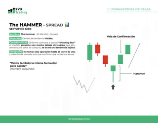 0.1 FORMACIONES DE VELAS
The HAMMER - SPREAD
SEPTUP DE GIRO
Nombre: The Hammer - (El Martillo) - Spread
Situación: Cambio de tendencia Alcista.
Características: De forma contraria al patrón “Shooting Star”
el martillo presenta una mecha debajo del cuerpo, que pre-
sentaría una señal de compra y se da en una tendencia bajista.
Excepción: No tomar esta operación hasta el cierre de vela
y creación de una vela toro que confirma una tendencia alcista.
“Existe también la misma formación
pero bajista”
(Hombre colgando)
Vela de Confirmación
Hammer
SV3TRADING.COM
 