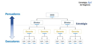 Estratégia Ágil
de Negócios
CEO
Diretor Diretor
Gerente Gerente Gerente Gerente
OP. OP. OP. OP. OP. OP.
OP. OP. OP. OP.
Pensadores
Executores
Estratégia
 
