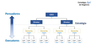 Estratégia Ágil
de Negócios
CEO
Diretor Diretor
Gerente Gerente Gerente Gerente
OP. OP. OP. OP. OP. OP.
OP. OP. OP. OP.
Pensadores
Executores
Estratégia
 