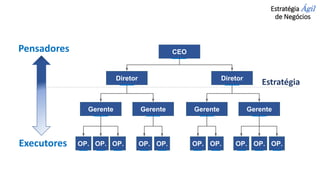 Estratégia Ágil
de Negócios
CEO
Diretor Diretor
Gerente Gerente Gerente Gerente
OP. OP. OP. OP. OP. OP.
OP. OP. OP. OP.
Pensadores
Executores
Estratégia
 