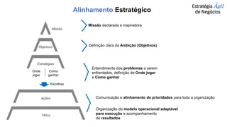 Estratégia Ágil
de Negócios
Alinhamento Estratégico
Ações
Tático
Objetivos
Estratégias
Missão
Onde
jogar
Como
ganhar
Escolhas
Missão declarada e inspiradora
Definição clara da Ambição (Objetivos)
Entendimento dos problemas a serem
enfrentados, definição de Onde jogar
e Como ganhar
Comunicação e alinhamento de prioridades para toda a organização
Organização do modelo operacional adaptável
para execução e acompanhamento
de resultados
 