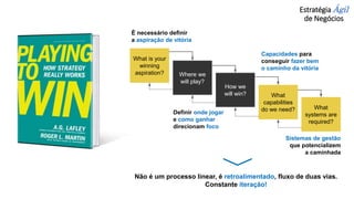 Não é um processo linear, é retroalimentado, fluxo de duas vias.
Constante iteração!
É necessário definir
a aspiração de vitória
Sistemas de gestão
que potencializem
a caminhada
Capacidades para
conseguir fazer bem
o caminho da vitória
Definir onde jogar
e como ganhar
direcionam foco
What is your
winning
aspiration?
What is your
winning
aspiration?
What
capabilities
do we need?
Where we
will play?
What
systems are
required?
How we
will win?
Estratégia Ágil
de Negócios
 