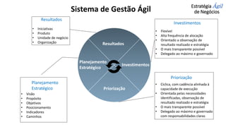 Estratégia Ágil
de Negócios
Sistema de Gestão Ágil
• Visão
• Propósito
• Objetivos
• Posicionamento
• Indicadores
• Caminhos
Planejamento
Estratégico
• Iniciativas
• Produto
• Unidade de negócio
• Organização
Resultados
• Flexível
• Alta frequência de alocação
• Orientado a observação de
resultado realizado e estratégia
• O mais transparente possível
• Delegado ao máximo e governado
Investimentos
• Cíclica, com cadência alinhada à
capacidade de execução
• Orientada pelas necessidades
identificadas, observação de
resultado realizado e estratégia
• O mais transparente possível
• Delegado ao máximo e governado
com responsabilidades claras
Priorização
Investimentos
Planejamento
Estratégico
Priorização
Resultados
 