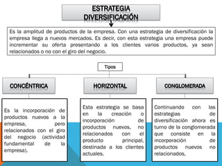 Es la amplitud de productos de la empresa. Con una estrategia de diversificación la
  empresa llega a nuevos mercados. Es decir, con esta estrategia una empresa puede
  incrementar su oferta presentando a los clientes varios productos, ya sean
  relacionados o no con el giro del negocio.

                                        Tipos




                               Esta estrategia se basa       Continuando con las
Es la incorporación de
                               en     la   creación    o     estrategias           de
productos nuevos a la
                               incorporación          de     diversificación ahora es
empresa,           pero
                               productos nuevos, no          turno de la conglomerada
relacionados con el giro
                               relacionados    con     el    que consiste en la
del negocio (actividad
                               producto        principal,    incorporación         de
fundamental     de    la
                               destinada a los clientes      productos nuevos no
empresa).
                               actuales.                     relacionados,
 