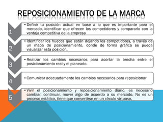 •Definir tu posición actual en base a lo que es importante para el
     mercado, identificar que ofrecen los competidores y compararlo con la
1    ventaja competitiva de la empresa
    •Identificar los huecos que están dejando los competidores, a través de
     un mapa de posicionamiento, donde de forma gráfica se pueda
2    visualizar esta posición.

    •Realizar los cambios necesarios para acortar la brecha entre el
3    posicionamiento real y el planeado.


    •Comunicar adecuadamente los cambios necesarios para reposicionar
4
    •Vivir el posicionamiento y reposicionamiento diario, es necesario
     cambiar, continuar, mover algo de acuerdo a su mercado. No es un
5    proceso estático, tiene que convertirse en un círculo virtuoso.
 