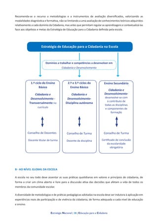 Estratégia Nacional | 10 | Educação para a Cidadania
Recomenda-se o recurso a metodologias e a instrumentos de avaliação diversificados, valorizando as
modalidades diagnóstica e formativa, não se limitando a uma avaliação de conhecimentos teóricos adquiridos
relativamente a cada domínio da Cidadania, mas antes que permitam regular as aprendizagens e contextualizá-las
face aos objetivos e metas da Estratégia de Educação para a Cidadania definida pela escola.
trat
1.º ciclo do Ensino
Básico
Cidadania e
Desenvolvimento -
Transversalmente no
currículo
Conselho de Docentes
Docente titular de turma
2.º e 3.º ciclos do
Ensino Básico
Cidadania e
Desenvolvimento-
Disciplina autónoma
Conselho de Turma
Docente da disciplina
Ensino Secundário
Cidadania e
Desenvolvimento-
desenvolve-se com
o contributo de
todas as disciplinas
e componentes de
formação
Conselho de Turma
Certificado de conclusão
da escolaridade
obrigatória
Estratégia de Educação para a Cidadania na Escola
Domínios a trabalhar e competências a desenvolver em
Cidadania e Desenvolvimento
égica
de Educação para a Cidadania na Escola
B - AO NÍVEL GLOBAL DA ESCOLA
A escola no seu todo deve assentar as suas práticas quotidianas em valores e princípios de cidadania, de
forma a criar um clima aberto e livre para a discussão ativa das decisões que afetam a vida de todos os
membros da comunidade escolar.
A diversidade de metodologias e de práticas pedagógicas adotadas na escola deve ser indutora à aplicação em
experiências reais de participação e de vivência da cidadania, de forma adequada a cada nível de educação
e ensino.
 