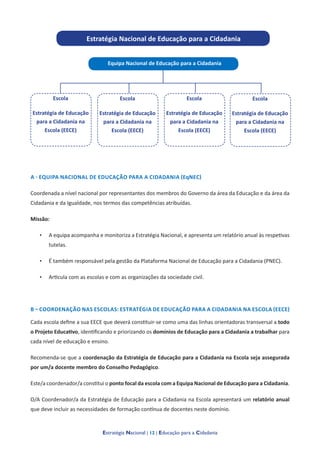 Estratégia Nacional | 12 | Educação para a Cidadania
Escola
Estratégia de Educação
para a Cidadania na
Escola (EECE)
Estratégia Nacional de Educação para a Cidadania
Equipa Nacional de Educação para a Cidadania
Escola
Estratégia de Educação
para a Cidadania na
Escola (EECE)
Escola
Estratégia de Educação
para a Cidadania na
Escola (EECE)
Escola
Estratégia de Educação
para a Cidadania na
Escola (EECE)
A - EQUIPA NACIONAL DE EDUCAÇÃO PARA A CIDADANIA (EqNEC)
Coordenada a nível nacional por representantes dos membros do Governo da área da Educação e da área da
Cidadania e da Igualdade, nos termos das competências atribuídas.
Missão:
•	 A equipa acompanha e monitoriza a Estratégia Nacional, e apresenta um relatório anual às respetivas
tutelas.
•	 É também responsável pela gestão da Plataforma Nacional de Educação para a Cidadania (PNEC).
•	 Articula com as escolas e com as organizações da sociedade civil.
B – COORDENAÇÃO NAS ESCOLAS: ESTRATÉGIA DE EDUCAÇÃO PARA A CIDADANIA NA ESCOLA (EECE)
Cada escola define a sua EECE que deverá constituir-se como uma das linhas orientadoras transversal a todo
o Projeto Educativo, identificando e priorizando os domínios de Educação para a Cidadania a trabalhar para
cada nível de educação e ensino.
Recomenda-se que a coordenação da Estratégia de Educação para a Cidadania na Escola seja assegurada
por um/a docente membro do Conselho Pedagógico.
Este/a coordenador/a constitui o ponto focal da escola com a Equipa Nacional de Educação para a Cidadania.
O/A Coordenador/a da Estratégia de Educação para a Cidadania na Escola apresentará um relatório anual
que deve incluir as necessidades de formação contínua de docentes neste domínio.
 