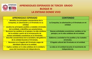 APRENDIZAJE ESPERADO CONTENIDO
• Identifica las principales características de la
Conquista, la colonización y el Virreina...