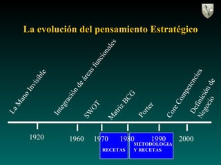 La evolución del pensamiento Estratégico La Mano Invisible 1920 1960 Integración de áreas funcionales SWOT 1970 Matriz BCG...