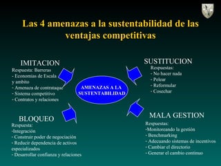 Las 4 amenazas a la sustentabilidad de las ventajas competitivas AMENAZAS A LA  SUSTENTABILIDAD <ul><li>Respuesta: Barrera...