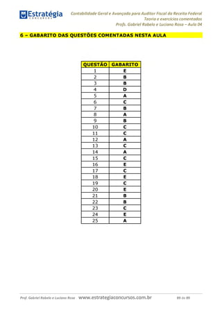 Contabilidade Geral e Avançada para Auditor Fiscal da Receita Federal
Teoria e exercícios comentados
Profs. Gabriel Rabelo e Luciano Rosa - Aula 04
6 - GABARITO DAS QUESTÕES COMENTADAS NESTA AULA
QUESTÃO GABARITO
1 E
2 B
3 B
4 D
5 A
6 C
7 B
8 A
9 B
10 C
11 C
12 A
13 C
14 A
15 C
16 E
17 C
18 E
19 C
20 E
21 B
22 B
23 C
24 E
25 A
Prof. Gabriel Rabelo e Luciano Rosa W W W .e S tra te g ia C O n C U rS O S .C O m .b r 89 de 89
 
