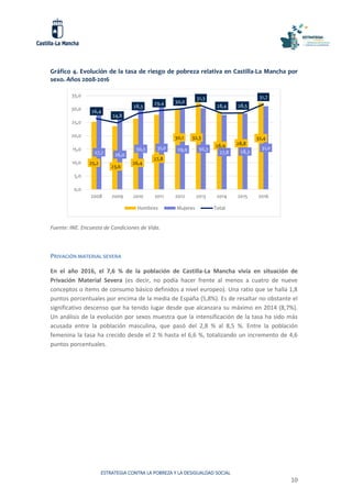 ESTRATEGIA CONTRA LA POBREZA Y LA DESIGUALDAD SOCIAL
10
Gráfico 4. Evolución de la tasa de riesgo de pobreza relativa en Castilla-La Mancha por
sexo. Años 2008-2016
Fuente: INE. Encuesta de Condiciones de Vida.
PRIVACIÓN MATERIAL SEVERA
En el año 2016, el 7,6 % de la población de Castilla-La Mancha vivía en situación de
Privación Material Severa (es decir, no podía hacer frente al menos a cuatro de nueve
conceptos o ítems de consumo básico definidos a nivel europeo). Una ratio que se halla 1,8
puntos porcentuales por encima de la media de España (5,8%). Es de resaltar no obstante el
significativo descenso que ha tenido lugar desde que alcanzara su máximo en 2014 (8,7%).
Un análisis de la evolución por sexos muestra que la intensificación de la tasa ha sido más
acusada entre la población masculina, que pasó del 2,8 % al 8,5 %. Entre la población
femenina la tasa ha crecido desde el 2 % hasta el 6,6 %, totalizando un incremento de 4,6
puntos porcentuales.
25,2
23,6
26,4
27,8
30,1 32,3
28,9 28,8
32,4
27,7 26,0
30,3 31,0 29,9 30,3
27,8 28,3
31,0
26,4
24,8
28,3
29,4 30,0
31,3
28,4 28,5
31,7
0,0
5,0
10,0
15,0
20,0
25,0
30,0
35,0
2008 2009 2010 2011 2012 2013 2014 2015 2016
Hombres Mujeres Total
 