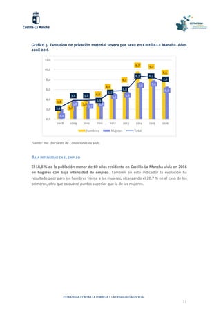 ESTRATEGIA CONTRA LA POBREZA Y LA DESIGUALDAD SOCIAL
11
Gráfico 5. Evolución de privación material severa por sexo en Castilla-La Mancha. Años
2008-2016
Fuente: INE. Encuesta de Condiciones de Vida.
BAJA INTENSIDAD EN EL EMPLEO
El 18,8 % de la población menor de 60 años residente en Castilla-La Mancha vivía en 2016
en hogares con baja intensidad de empleo. También en este indicador la evolución ha
resultado peor para los hombres frente a las mujeres, alcanzando el 20,7 % en el caso de los
primeros, cifra que es cuatro puntos superior que la de las mujeres.
2,8
3,7
3,8
4,0
6,1
6,1
9,7 9,1
8,5
2,0
3,8
3,7
3,8
5,3 5,6
7,6 7,9
6,6
2,4
3,8 3,8
3,9
5,7
5,8
8,7 8,5
7,6
0,0
2,0
4,0
6,0
8,0
10,0
12,0
2008 2009 2010 2011 2012 2013 2014 2015 2016
Hombres Mujeres Total
 