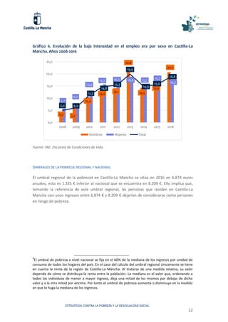 ESTRATEGIA CONTRA LA POBREZA Y LA DESIGUALDAD SOCIAL
12
Gráfico 6. Evolución de la baja intensidad en el empleo era por sexo en Castilla-La
Mancha. Años 2008-2016
Fuente: INE. Encuesta de Condiciones de Vida.
UMBRALES DE LA POBREZA: REGIONAL Y NACIONAL
El umbral regional de la pobreza4 en Castilla-La Mancha se sitúa en 2016 en 6.874 euros
anuales, esto es 1.335 € inferior al nacional que se encuentra en 8.209 €. Ello implica que,
tomando la referencia de este umbral regional, las personas que residen en Castilla-La
Mancha con unos ingresos entre 6.874 € y 8.209 € dejarían de considerarse como personas
en riesgo de pobreza.
4
El umbral de pobreza a nivel nacional se fija en el 60% de la mediana de los ingresos por unidad de
consumo de todos los hogares del país. En el caso del cálculo del umbral regional únicamente se tiene
en cuenta la renta de la región de Castilla-La Mancha. Al tratarse de una medida relativa, su valor
depende de cómo se distribuya la renta entre la población. La mediana es el valor que, ordenando a
todos los individuos de menor a mayor ingreso, deja una mitad de los mismos por debajo de dicho
valor y a la otra mitad por encima. Por tanto el umbral de pobreza aumenta o disminuye en la medida
en que lo haga la mediana de los ingresos.
4,3 5,7
10,4
14,0
14,1
20,8
14,3
15,6
20,7
5,7
6,2
12,4
15,7 16,5 18,8 15,7
15,7
16,7
5,0 6,0
11,3
14,8
15,3
19,9
14,9
15,6
18,8
0,0
5,0
10,0
15,0
20,0
25,0
2008 2009 2010 2011 2012 2013 2014 2015 2016
Hombres Mujeres Total
 