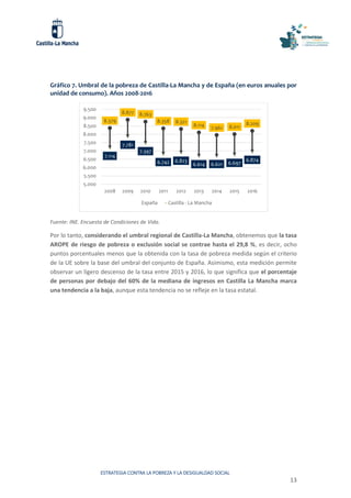 ESTRATEGIA CONTRA LA POBREZA Y LA DESIGUALDAD SOCIAL
13
Gráfico 7. Umbral de la pobreza de Castilla-La Mancha y de España (en euros anuales por
unidad de consumo). Años 2008-2016
Fuente: INE. Encuesta de Condiciones de Vida.
Por lo tanto, considerando el umbral regional de Castilla-La Mancha, obtenemos que la tasa
AROPE de riesgo de pobreza o exclusión social se contrae hasta el 29,8 %, es decir, ocho
puntos porcentuales menos que la obtenida con la tasa de pobreza medida según el criterio
de la UE sobre la base del umbral del conjunto de España. Asimismo, esta medición permite
observar un ligero descenso de la tasa entre 2015 y 2016, lo que significa que el porcentaje
de personas por debajo del 60% de la mediana de ingresos en Castilla La Mancha marca
una tendencia a la baja, aunque esta tendencia no se refleje en la tasa estatal.
8.379
8.877 8.763
8.358 8.321
8.114 7.961 8.011
8.209
7.114
7.781
7.397
6.742 6.823
6.614 6.621 6.697
6.874
5.000
5.500
6.000
6.500
7.000
7.500
8.000
8.500
9.000
9.500
2008 2009 2010 2011 2012 2013 2014 2015 2016
España Castilla - La Mancha
 