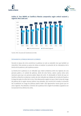 ESTRATEGIA CONTRA LA POBREZA Y LA DESIGUALDAD SOCIAL
14
Gráfico 8. Tasa AROPE en Castilla-La Mancha comparativa según umbral nacional y
regional. Años 2008-2016
Fuente: INE. Encuesta de Condiciones de Vida.
INTENSIDAD DE LA POBREZA: BRECHA DE LA POBREZA
Durante la época de crisis económica la pobreza no solo se extendió sino que también se
intensificó. Este proceso se pone de relieve al analizar la evolución de los indicadores de la
brecha de la pobreza y de la pobreza severa.
La brecha de la pobreza es un indicador que mide la distancia entre los ingresos de una
persona pobre y el umbral de pobreza, dicho de otra forma, valora cuánta renta sería
necesaria para que una persona pobre dejara de serlo. Es destacable el hecho de que en
Castilla-La Mancha se observan niveles de este indicador por debajo de la media de España a
lo largo de todos los años de la crisis. Esta observación sugiere es que si bien la tasa de riesgo
de pobreza de la región alcanza valores muy elevados, por encima de la media, la situación
de la población en riesgo de pobreza podría haber sido ligeramente menos grave que en
otras regiones. No obstante, la brecha de la pobreza de la región ha tendido a igualarse con
la nacional en los últimos tres años.
28,8 28,6
32,3
35,3 35,1
36,7 36,9 36,7
37,9
20,6 21,7 22,4
24,3
25,5
27,9
29,9 30,9 29,8
0,0
5,0
10,0
15,0
20,0
25,0
30,0
35,0
40,0
2008 2009 2010 2011 2012 2013 2014 2015 2016
CLM umbral nacional CLM umbral regional
 