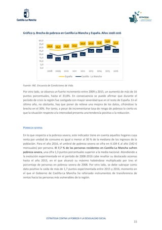 ESTRATEGIA CONTRA LA POBREZA Y LA DESIGUALDAD SOCIAL
15
Gráfico 9. Brecha de pobreza en Castilla-La Mancha y España. Años 2008-2016
Fuente: INE. Encuesta de Condiciones de Vida.
Por otro lado, se observa un fuerte incremento entre 2009 y 2015, un aumento de más de 16
puntos porcentuales, hasta el 33,8%. En consecuencia se puede afirmar que durante el
período de crisis la región fue castigada con mayor severidad que en el resto de España. En el
último año, no obstante, hay que poner de relieve una mejora de los datos, cifrándose la
brecha en el 30%. Por tanto, a pesar de incrementarse tasa de riesgo de pobreza lo cierto es
que la situación respecto a la intensidad presenta una tendencia positiva a la reducción.
POBREZA SEVERA
En lo que respecta a la pobreza severa, este indicador tiene en cuenta aquellos hogares cuya
renta por unidad de consumo es igual o menor al 30 % de la mediana de los ingresos de la
población. Para el año 2016, el umbral de pobreza severa se cifra en 4.104 € al año (342 €
mensuales) por persona. El 7,7 % de las personas residentes en Castilla-La Mancha sufren
pobreza severa, una cifra 1,3 puntos porcentuales superior a la media nacional. Atendiendo a
la evolución experimentada en el período de 2008-2016 cabe resaltar su destacado ascenso
hasta el año 2013, en el que alcanzó su máximo habiéndose multiplicado por tres el
porcentaje de personas en pobreza severa de 2008. Por otro lado, se debe subrayar como
dato positivo la caída de más de 1,7 puntos experimentada entre 2015 y 2016, momento en
el que el Gobierno de Castilla-La Mancha ha reforzado instrumentos de transferencia de
rentas hacia las personas más vulnerables de la región.
26,6 25,7 26,8 27,4
30,6 30,9 31,6
33,8
31,4
21,3
17,7
19,6
23,1
25,1
29,9 30,0
33,8
30,0
0,0
5,0
10,0
15,0
20,0
25,0
30,0
35,0
40,0
2008 2009 2010 2011 2012 2013 2014 2015 2016
España Castilla - La Mancha
 