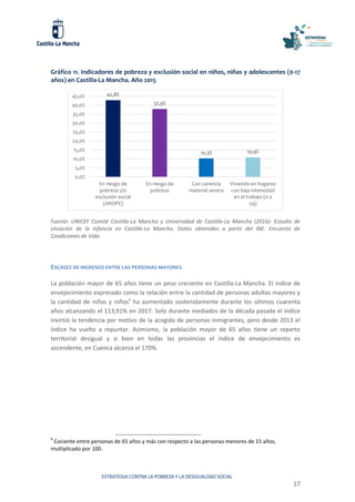 ESTRATEGIA CONTRA LA POBREZA Y LA DESIGUALDAD SOCIAL
17
Gráfico 11. Indicadores de pobreza y exclusión social en niños, niñas y adolescentes (0-17
años) en Castilla-La Mancha. Año 2015
Fuente: UNICEF Comité Castilla-La Mancha y Universidad de Castilla-La Mancha (2016)- Estudio de
situación de la infancia en Castilla-La Mancha. Datos obtenidos a partir del INE. Encuesta de
Condiciones de Vida.
ESCASEZ DE INGRESOS ENTRE LAS PERSONAS MAYORES
La población mayor de 65 años tiene un peso creciente en Castilla-La Mancha. El índice de
envejecimiento expresado como la relación entre la cantidad de personas adultas mayores y
la cantidad de niñas y niños6
ha aumentado sostenidamente durante los últimos cuarenta
años alcanzando el 113,91% en 2017. Solo durante mediados de la década pasada el índice
invirtió la tendencia por motivo de la acogida de personas inmigrantes, pero desde 2013 el
índice ha vuelto a repuntar. Asimismo, la población mayor de 65 años tiene un reparto
territorial desigual y si bien en todas las provincias el índice de envejecimiento es
ascendente, en Cuenca alcanza el 170%.
6
Cociente entre personas de 65 años y más con respecto a las personas menores de 15 años,
multiplicado por 100.
42,8%
37,9%
10,3% 10,9%
0,0%
5,0%
10,0%
15,0%
20,0%
25,0%
30,0%
35,0%
40,0%
45,0%
En riesgo de
pobreza y/o
exclusión social
(AROPE)
En riesgo de
pobreza
Con carencia
material severa
Viviendo en hogares
con baja intensidad
en el trabajo (0 a
59)
 